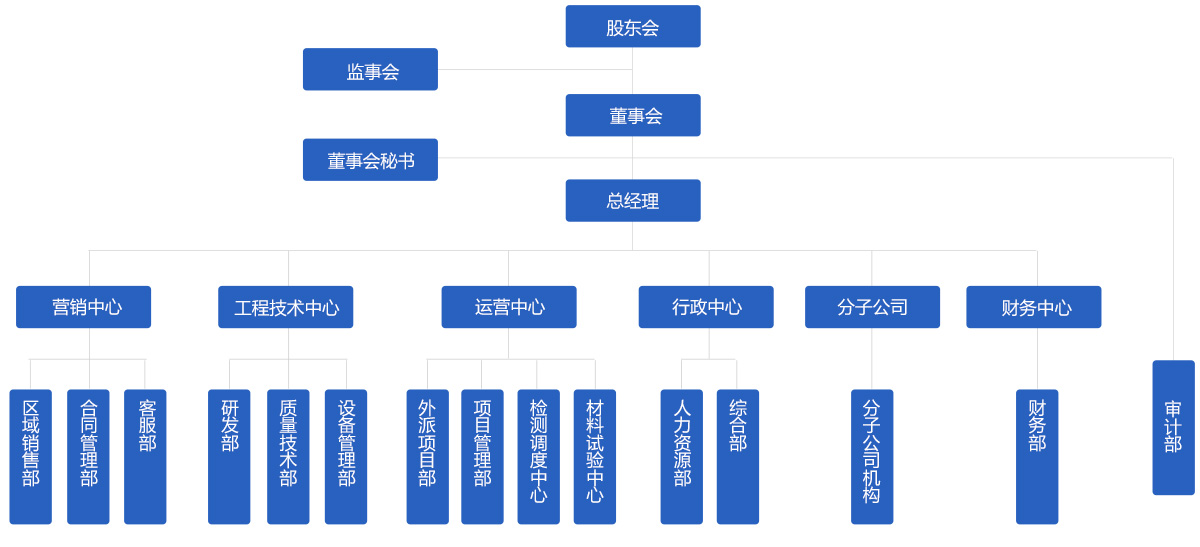 組織架構(gòu)